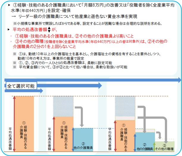 特定処遇改善加算の配分