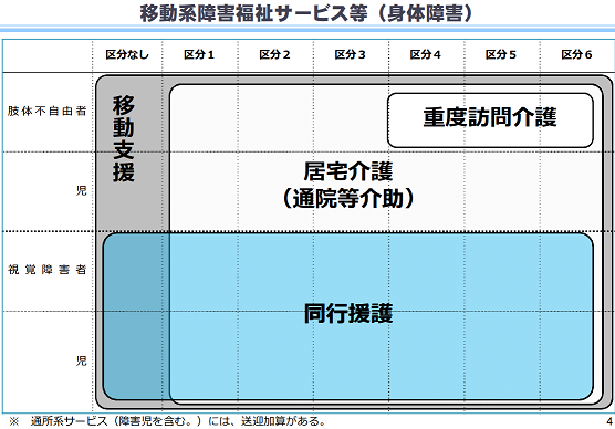 移動系障害福祉サービス等(身体障害)
