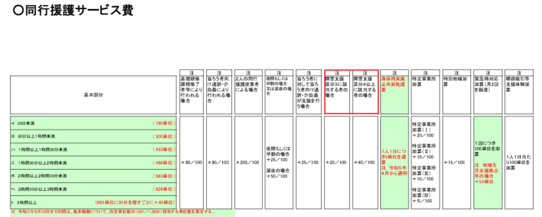 同行援護サービス費