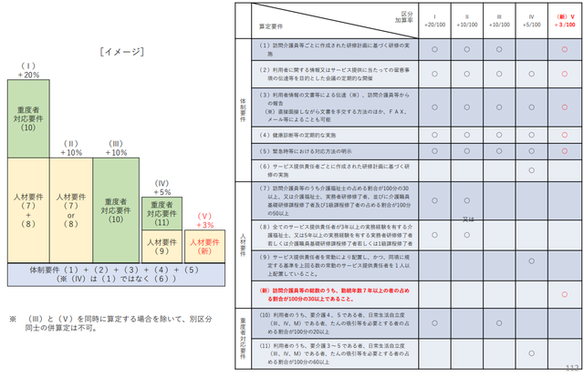 特定事業所加算(算定要件)