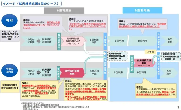 就労継続支援B型の現状と就労選択支援との比較
