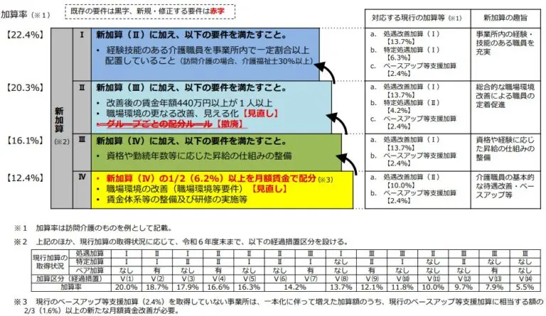 介護職員等処遇改善加算イメージ