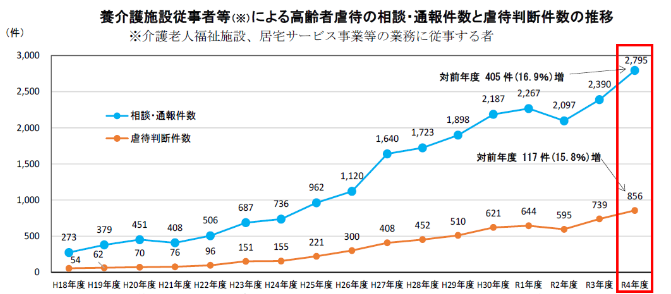 高齢者虐待件数の推移
