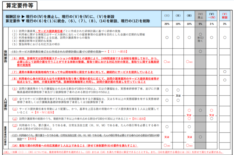 特定事業所加算(看取り追加)