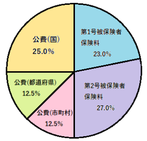 介護保険制度の財源