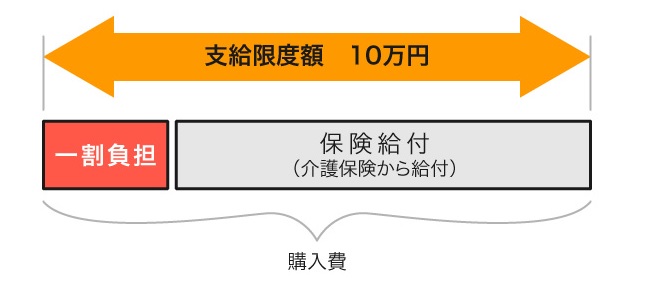 特定福祉用具の支給限度額